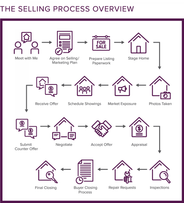 The Selling Process Overview