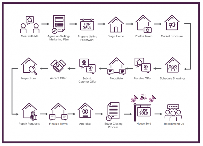 The Selling Process Overview